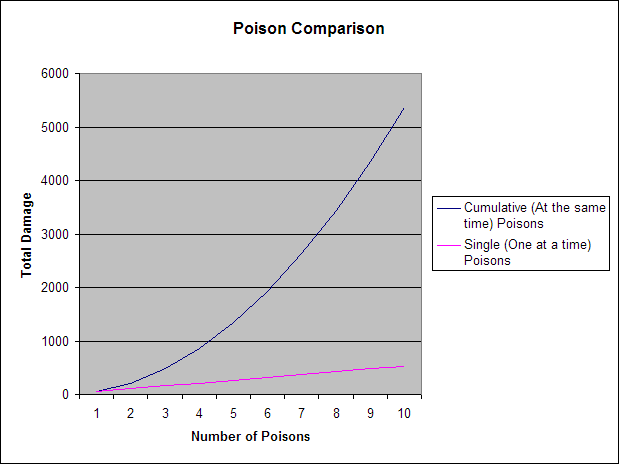 Total damage increases linearly as long as each poison is suffered separately. Total damage increases exponentially if the poisons overlap.